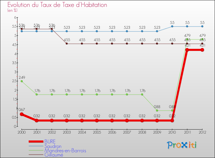 Evolution du taux de la taxe d'habitation pour BURE et les communes proches Comparaison des taux de la taxe d'habitation pour BURE et les communes voisines