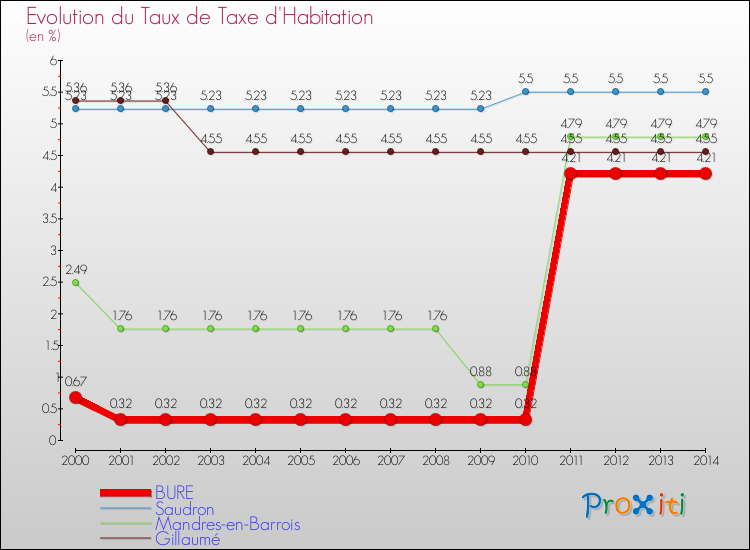 Evolution du taux de la taxe d'habitation pour BURE et les communes proches de 2000 à 2014 Comparaison des taux de la taxe d'habitation pour BURE et les communes voisines de 2000 à 2014