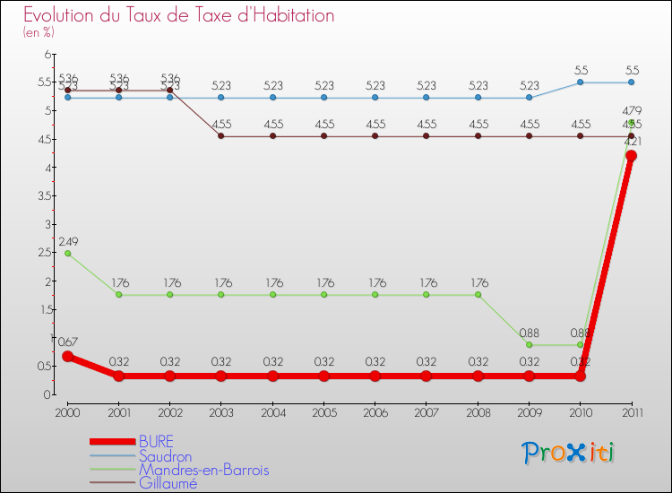 Evolution du taux de la taxe d'habitation pour BURE et les communes proches Comparaison des taux de la taxe d'habitation pour BURE et les communes voisines