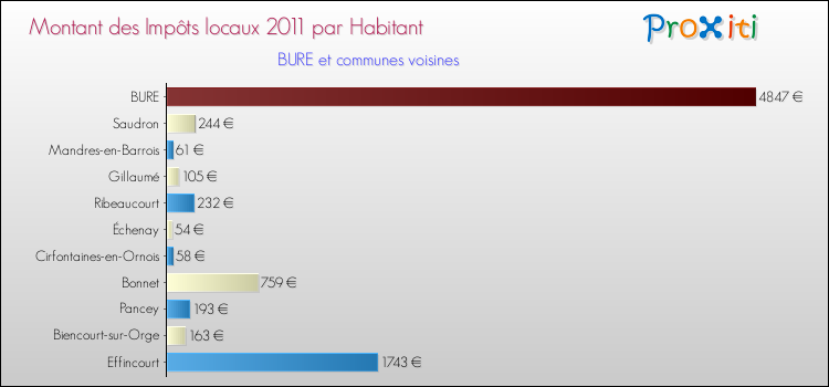 Montant des impôts locaux par Habitant pour BURE et les communes proches Comparaison des impôts locaux par habitant pour BURE et les communes voisines