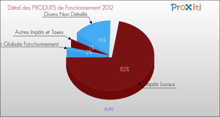 Décomposition du Budget de Fonctionnement 2012 de la commune de BURE Budget de Fonctionnement 2012 pour la commune de BURE