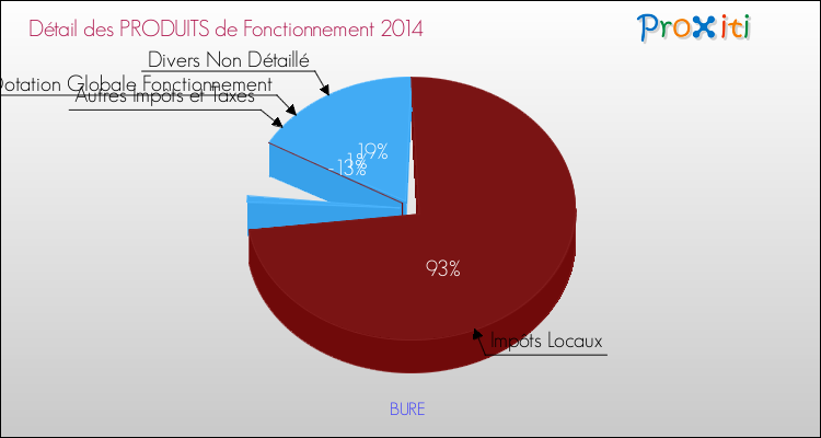 Décomposition du Budget de Fonctionnement 2014 de la commune de BURE Budget de Fonctionnement 2014 pour la commune de BURE