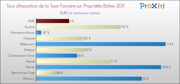 Taux d'imposition de la taxe foncière sur le bati 2011 pour BURE et les communes proches Comparaison des taux d'imposition de la taxe foncière sur le bati 2011 pour BURE et les communes voisines