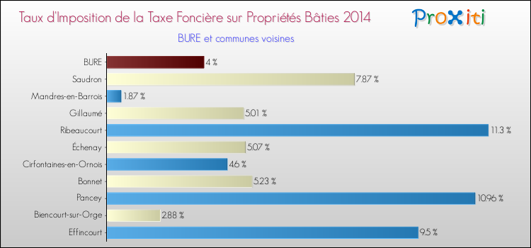Taux d'imposition de la taxe foncière sur le bati 2014 pour BURE et les communes proches Comparaison des taux d'imposition de la taxe foncière sur le bati 2014 pour BURE et les communes voisines