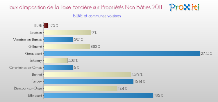 Taux d'imposition de la taxe foncière sur les immeubles et terrains non batis 2011 pour BURE et les communes proches Comparaison des taux d'imposition de la taxe foncière sur les immeubles et terrains non batis 2011 pour BURE et les communes voisines