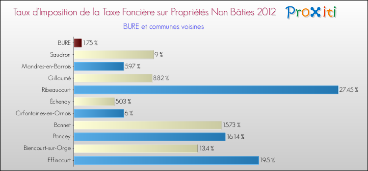 Taux d'imposition de la taxe foncière sur les immeubles et terrains non batis 2012 pour BURE et les communes proches Comparaison des taux d'imposition de la taxe foncière sur les immeubles et terrains non batis 2012 pour BURE et les communes voisines