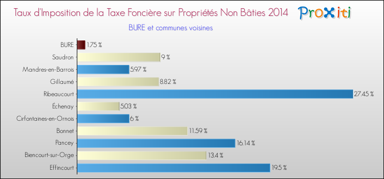 Taux d'imposition de la taxe foncière sur les immeubles et terrains non batis 2014 pour BURE et les communes proches Comparaison des taux d'imposition de la taxe foncière sur les immeubles et terrains non batis 2014 pour BURE et les communes voisines