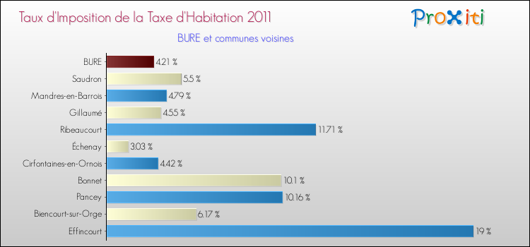 Taux d'imposition de la taxe d'habitation 2011 pour BURE et les communes proches Comparaison des taux d'imposition de la taxe d'habitation 2011 pour BURE et les communes voisines