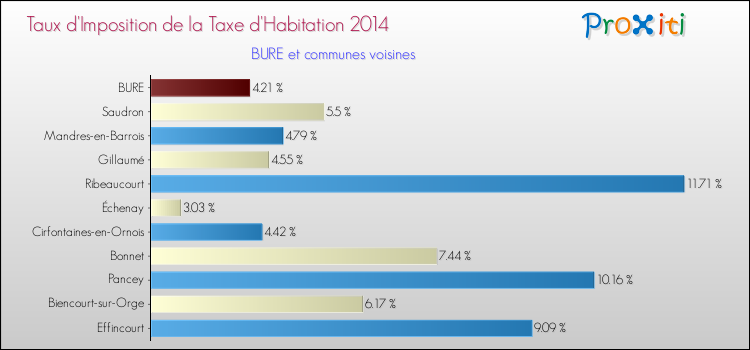 Taux d'imposition de la taxe d'habitation 2014 pour BURE et les communes proches Comparaison des taux d'imposition de la taxe d'habitation 2014 pour BURE et les communes voisines