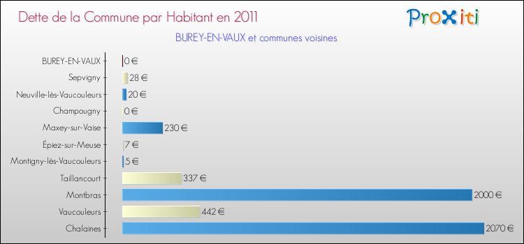 Dette par habitant de la commune en 2011 pour BUREY-EN-VAUX et les communes proches Comparaison de la dette par habitant de la commune en 2011 pour BUREY-EN-VAUX et les communes voisines
