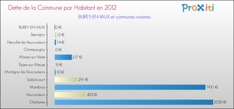 Dette par habitant de la commune en 2012 pour BUREY-EN-VAUX et les communes proches Comparaison de la dette par habitant de la commune en 2012 pour BUREY-EN-VAUX et les communes voisines