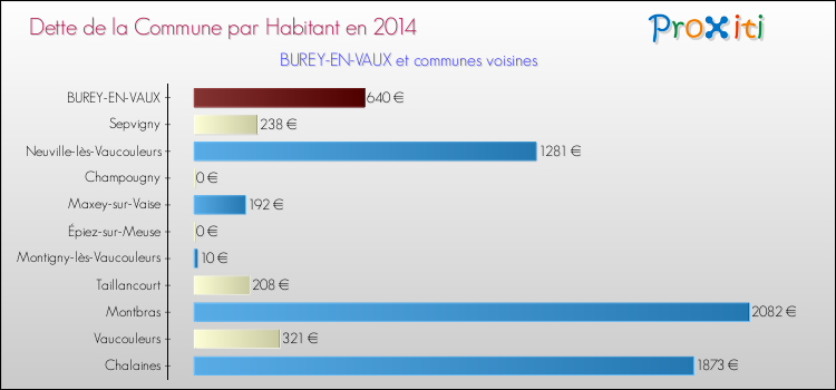 Dette par habitant de la commune en 2014 pour BUREY-EN-VAUX et les communes proches Comparaison de la dette par habitant de la commune en 2014 pour BUREY-EN-VAUX et les communes voisines