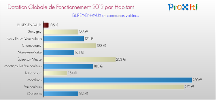 Montant des dotations globales de fonctionnement DGF par Habitant pour BUREY-EN-VAUX et les communes proches Comparaison des des dotations globales de fonctionnement DGF par habitant pour BUREY-EN-VAUX et les communes voisines
