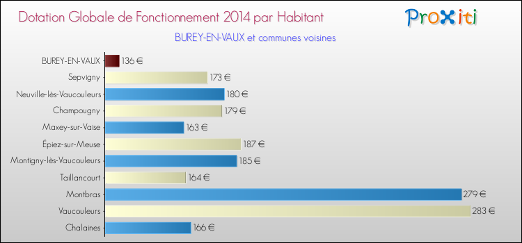 Montant des dotations globales de fonctionnement DGF par Habitant pour BUREY-EN-VAUX et les communes proches en 2014. Comparaison des des dotations globales de fonctionnement DGF par habitant pour BUREY-EN-VAUX et les communes voisines en 2014.