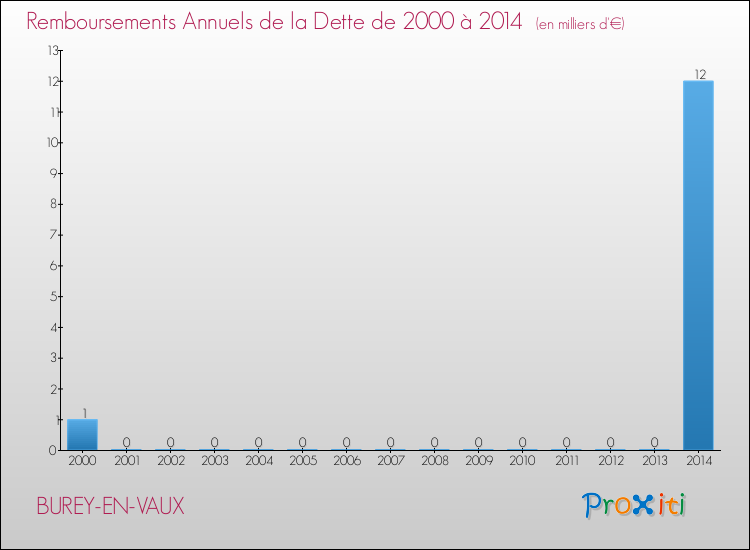 Evolution de l'annuité de la dette pour la commune de BUREY-EN-VAUX de 2000 à 2014 Annuités de la dette pour BUREY-EN-VAUX de 2000 à 2014