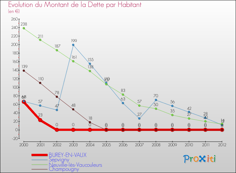Evolution de la dette par habitant pour la commune de BUREY-EN-VAUX et les communes proches de 2000 à 2012 Comparaison de la dette par habitant pour BUREY-EN-VAUX et les communes voisines de 2000 à 2012