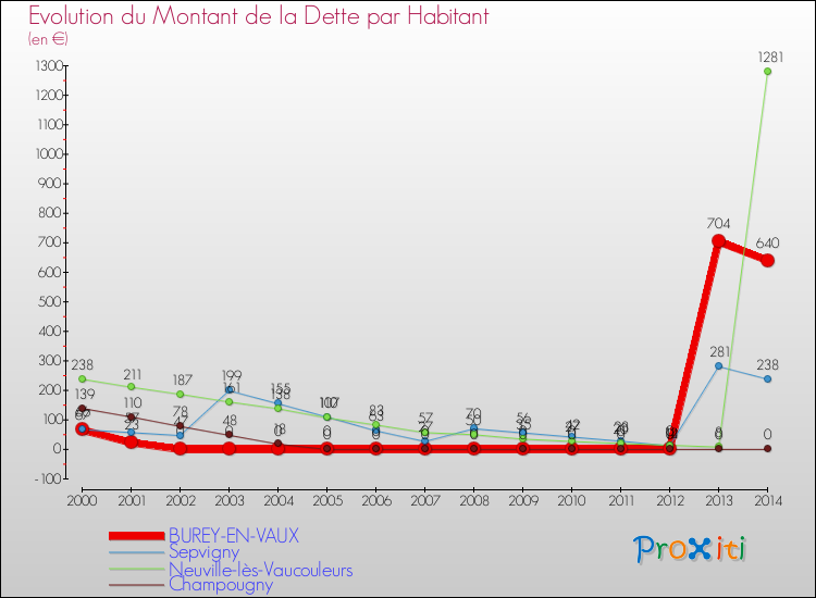 Evolution de la dette par habitant pour la commune de BUREY-EN-VAUX et les communes proches de 2000 à 2014 Comparaison de la dette par habitant pour BUREY-EN-VAUX et les communes voisines de 2000 à 2014