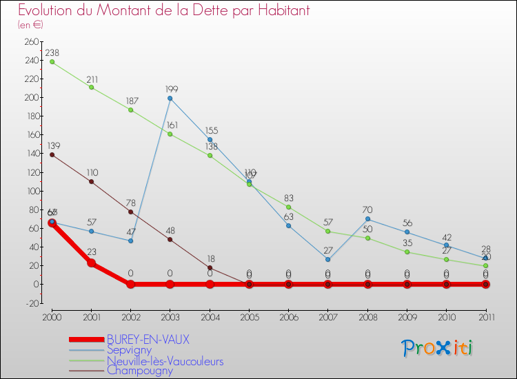 Evolution de la dette par habitant pour la commune de BUREY-EN-VAUX et les communes proches Comparaison de la dette par habitant pour BUREY-EN-VAUX et les communes voisines
