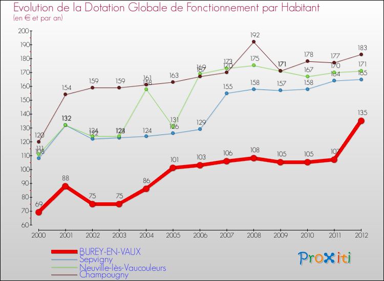 Evolution et montant de la dotation globale de fonctionnement par Habitant pour BUREY-EN-VAUX et les communes proches Comparaison des dotations globales de fonctionnement par habitant pour BUREY-EN-VAUX et les communes voisines