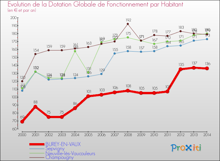 Evolution et montant de la dotation globale de fonctionnement par Habitant pour BUREY-EN-VAUX et les communes proches de 2000 à 2014. Comparaison des dotations globales de fonctionnement par habitant pour BUREY-EN-VAUX et les communes voisines de 2000 à 2014.