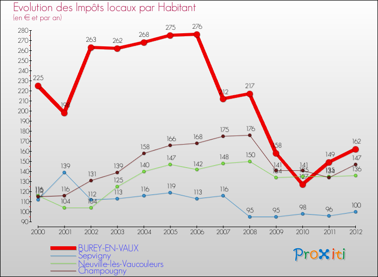 Evolution et montant des impôts locaux par Habitant pour BUREY-EN-VAUX et les communes proches Comparaison des impôts locaux par habitant pour BUREY-EN-VAUX et les communes voisines