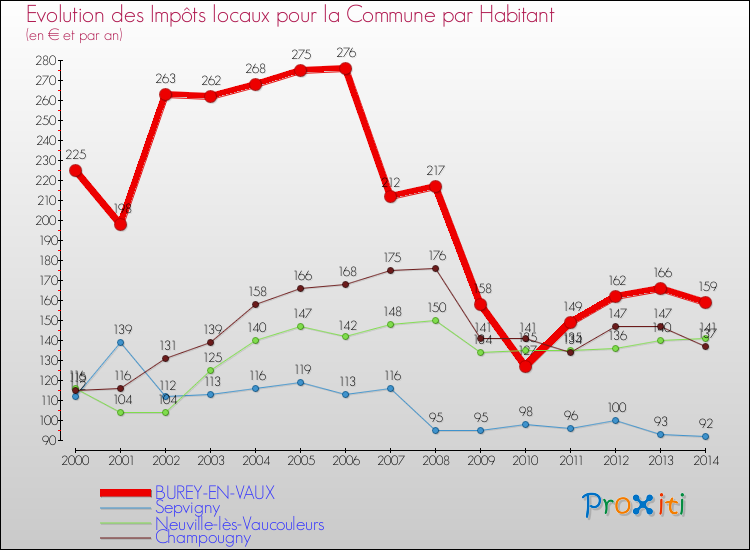 Evolution et montant des impôts locaux par Habitant pour BUREY-EN-VAUX et les communes proches de 2000 à 2014 Comparaison des impôts locaux par habitant pour BUREY-EN-VAUX et les communes voisines de 2000 à 2014