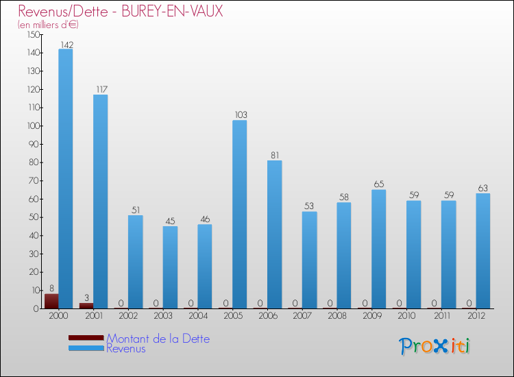 Evolution comparée de la dette et des revenus pour la commune de BUREY-EN-VAUX de 2000 à 2012 Comparaison de la dette et des revenus pour BUREY-EN-VAUX de 2000 à 2012