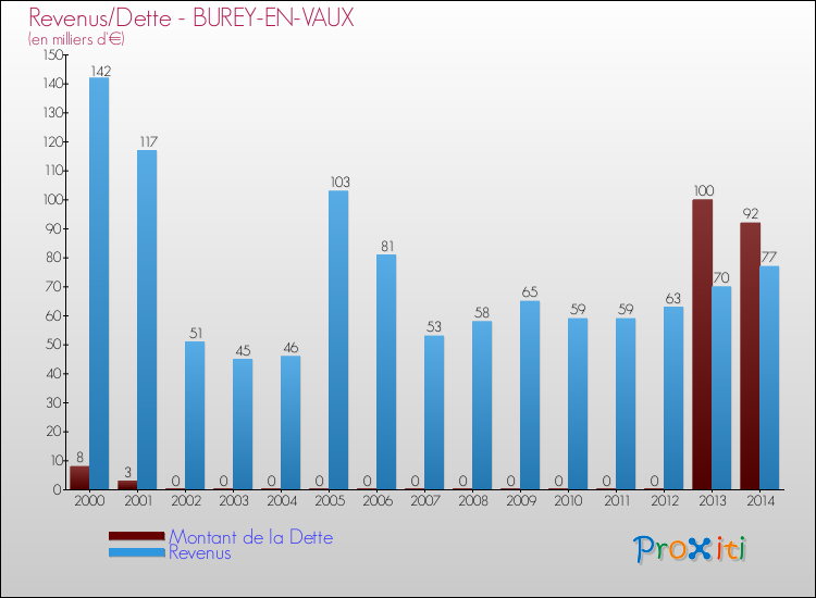 Evolution comparée de la dette et des revenus pour la commune de BUREY-EN-VAUX de 2000 à 2014 Comparaison de la dette et des revenus pour BUREY-EN-VAUX de 2000 à 2014