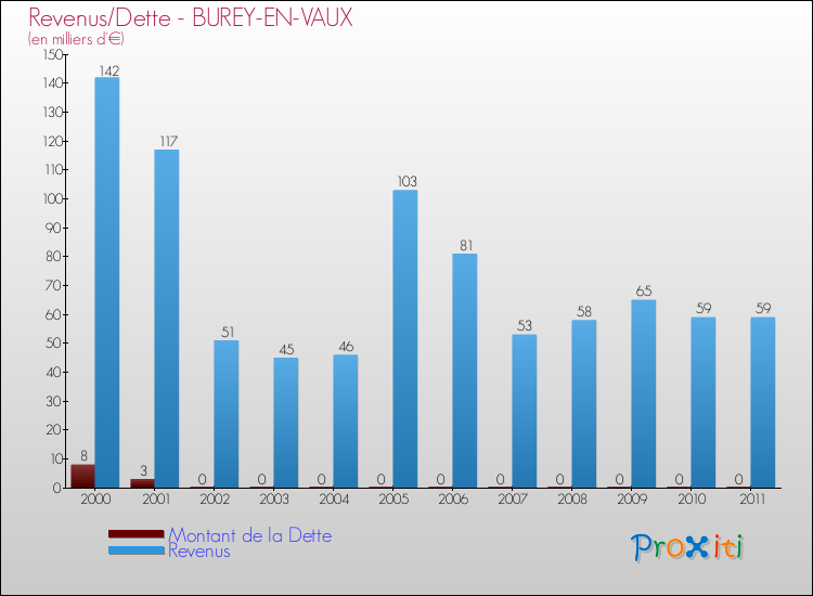 Evolution comparée de la dette et des revenus pour la commune de BUREY-EN-VAUX de 2000 à 2011 Comparaison de la dette et des revenus pour BUREY-EN-VAUX de 2000 à 2011