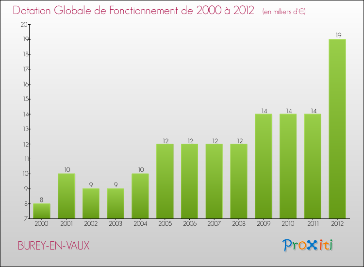 Evolution du montant de la Dotation Globale de Fonctionnement pour la commune de BUREY-EN-VAUX de 2000 à 2012 Evolution du montant de la Dotation Globale de Fonctionnement pour BUREY-EN-VAUX de 2000 à 2012
