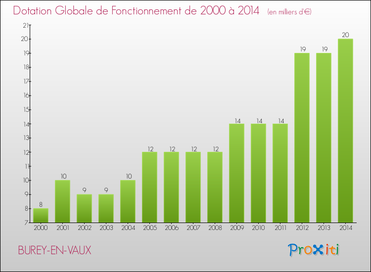 Evolution du montant de la Dotation Globale de Fonctionnement pour la commune de BUREY-EN-VAUX de 2000 à 2014 Evolution du montant de la Dotation Globale de Fonctionnement pour BUREY-EN-VAUX de 2000 à 2014