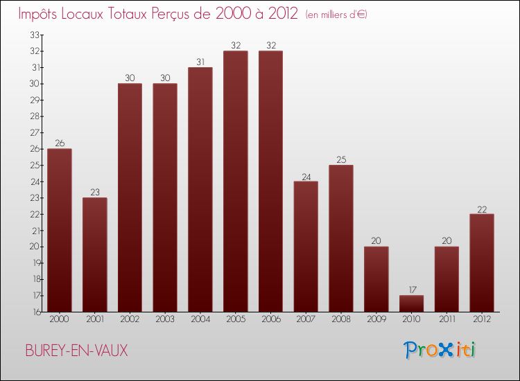 Evolution des Impôts Locaux pour la commune de BUREY-EN-VAUX de 2000 à 2012 Evolution des Impôts Locaux pour BUREY-EN-VAUX de 2000 à 2012