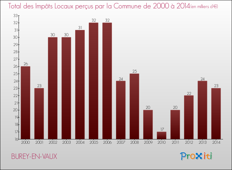 Evolution des Impôts Locaux pour la commune de BUREY-EN-VAUX de 2000 à 2014 Evolution des Impôts Locaux pour BUREY-EN-VAUX de 2000 à 2014
