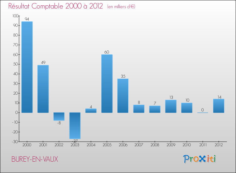 Evolution du résultat comptable pour la commune de BUREY-EN-VAUX de 2000 à 2012 Evolution du résultat comptable pour BUREY-EN-VAUX de 2000 à 2012