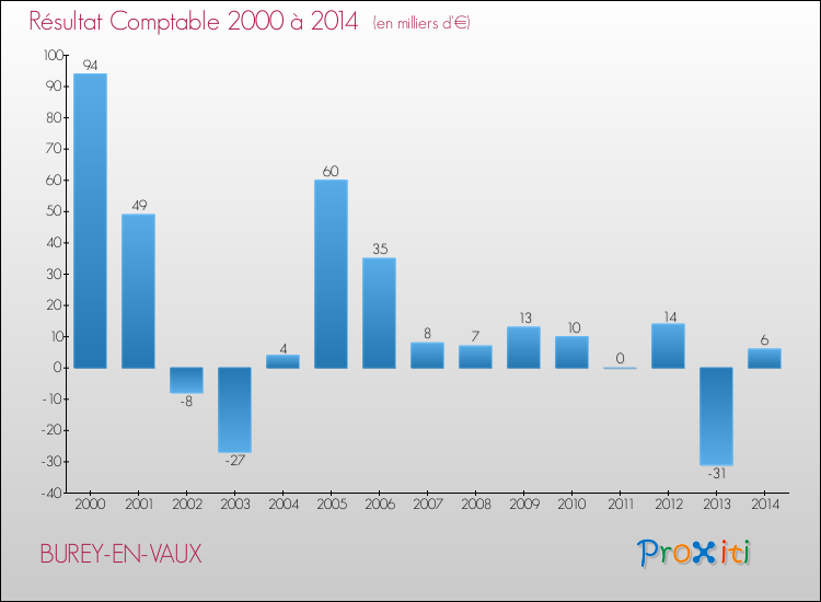 Evolution du résultat comptable pour la commune de BUREY-EN-VAUX de 2000 à 2014 Evolution du résultat comptable pour BUREY-EN-VAUX de 2000 à 2014