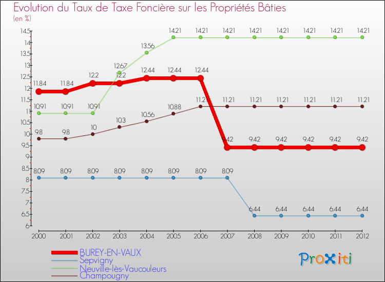 Evolution du taux de la taxe foncière sur le bati pour BUREY-EN-VAUX et les communes proches de 2000 à 2012 Comparaison des taux de taxe foncière sur le bati pour BUREY-EN-VAUX et les communes voisines de 2000 à 2012
