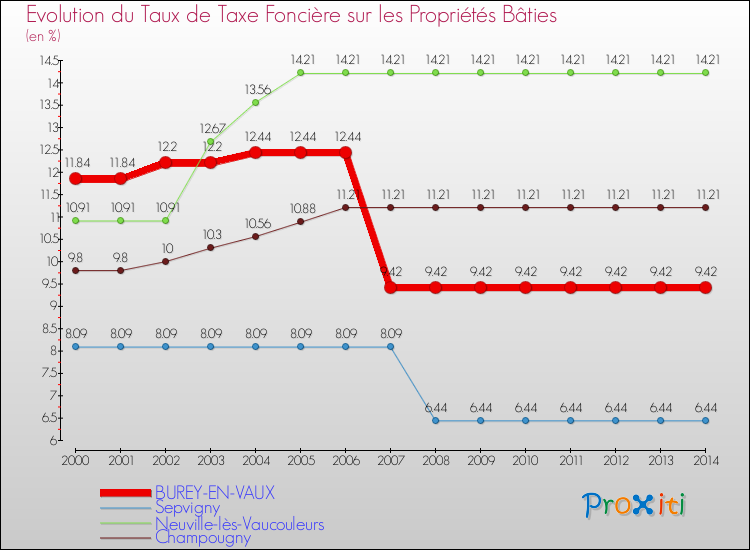 Evolution du taux de la taxe foncière sur le bati pour BUREY-EN-VAUX et les communes proches de 2000 à 2014 Comparaison des taux de taxe foncière sur le bati pour BUREY-EN-VAUX et les communes voisines de 2000 à 2014
