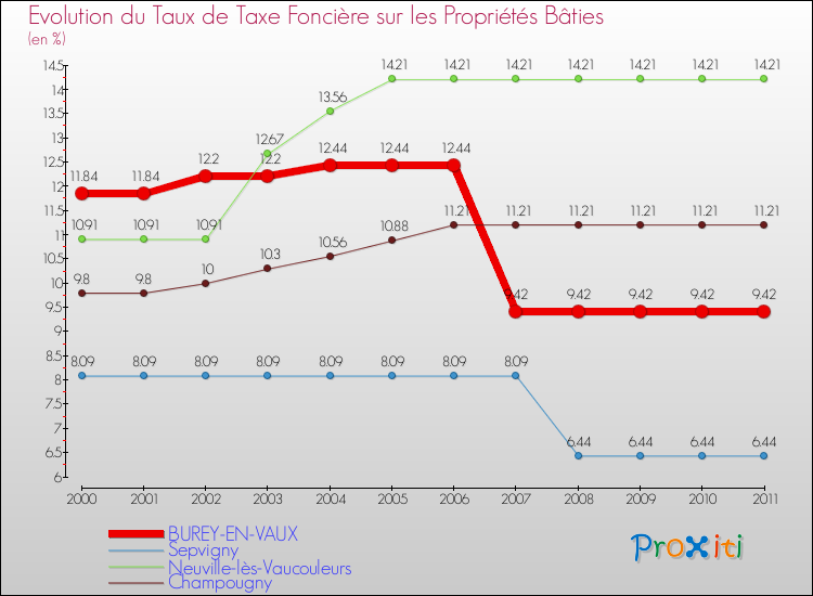 Evolution du taux de la taxe foncière sur le bati pour BUREY-EN-VAUX et les communes proches Comparaison des taux de taxe foncière sur le bati pour BUREY-EN-VAUX et les communes voisines