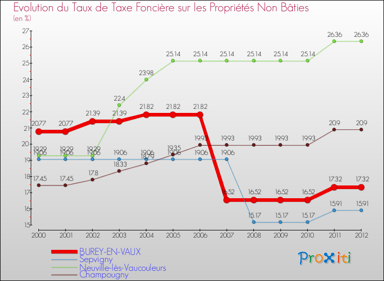 Evolution du taux de la taxe foncière sur les immeubles et terrains non batis pour BUREY-EN-VAUX et les communes proches de 2000 à 2012 Comparaison des taux de la taxe foncière sur les immeubles et terrains non batis pour BUREY-EN-VAUX et les communes voisines de 2000 à 2012