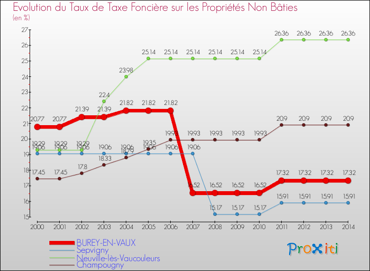 Evolution du taux de la taxe foncière sur les immeubles et terrains non batis pour BUREY-EN-VAUX et les communes proches de 2000 à 2014 Comparaison des taux de la taxe foncière sur les immeubles et terrains non batis pour BUREY-EN-VAUX et les communes voisines de 2000 à 2014