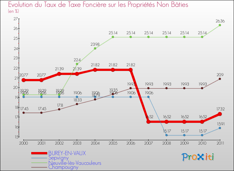 Evolution du taux de la taxe foncière sur les immeubles et terrains non batis pour BUREY-EN-VAUX et les communes proches Comparaison des taux de la taxe foncière sur les immeubles et terrains non batis pour BUREY-EN-VAUX et les communes voisines