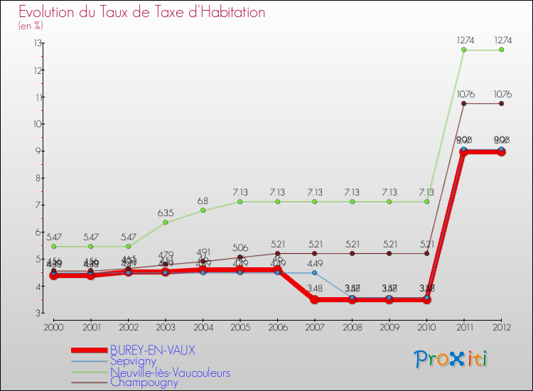 Evolution du taux de la taxe d'habitation pour BUREY-EN-VAUX et les communes proches Comparaison des taux de la taxe d'habitation pour BUREY-EN-VAUX et les communes voisines