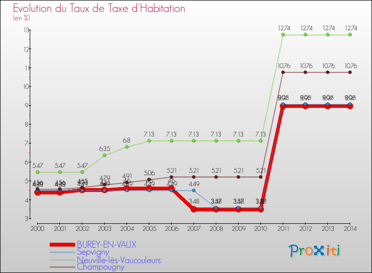 Evolution du taux de la taxe d'habitation pour BUREY-EN-VAUX et les communes proches de 2000 à 2014 Comparaison des taux de la taxe d'habitation pour BUREY-EN-VAUX et les communes voisines de 2000 à 2014