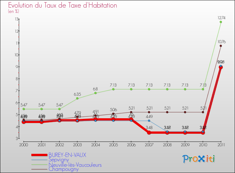 Evolution du taux de la taxe d'habitation pour BUREY-EN-VAUX et les communes proches Comparaison des taux de la taxe d'habitation pour BUREY-EN-VAUX et les communes voisines