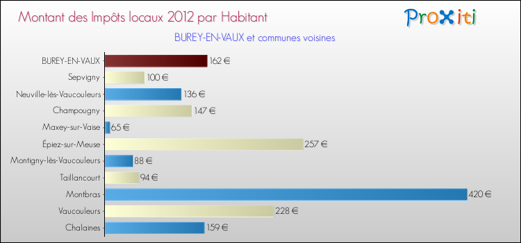 Montant des impôts locaux par Habitant pour BUREY-EN-VAUX et les communes proches Comparaison des impôts locaux par habitant pour BUREY-EN-VAUX et les communes voisines