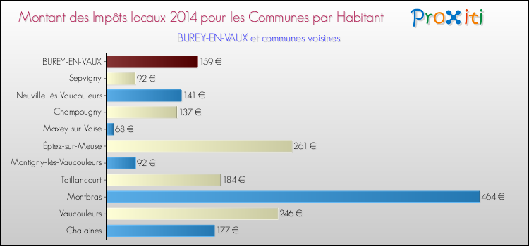 Montant des impôts locaux par Habitant pour BUREY-EN-VAUX et les communes proches en 2014 Comparaison des impôts locaux par habitant pour BUREY-EN-VAUX et les communes voisines en 2014