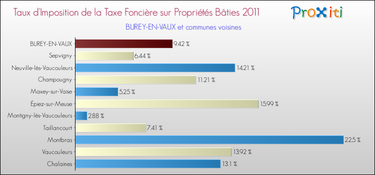 Taux d'imposition de la taxe foncière sur le bati 2011 pour BUREY-EN-VAUX et les communes proches Comparaison des taux d'imposition de la taxe foncière sur le bati 2011 pour BUREY-EN-VAUX et les communes voisines
