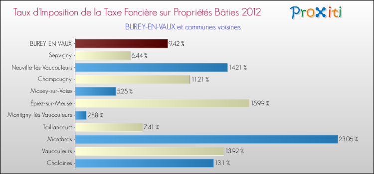 Taux d'imposition de la taxe foncière sur le bati 2012 pour BUREY-EN-VAUX et les communes proches Comparaison des taux d'imposition de la taxe foncière sur le bati 2012 pour BUREY-EN-VAUX et les communes voisines