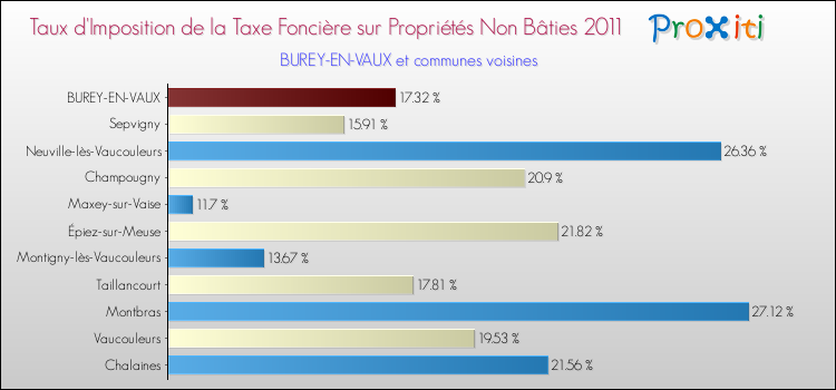 Taux d'imposition de la taxe foncière sur les immeubles et terrains non batis 2011 pour BUREY-EN-VAUX et les communes proches Comparaison des taux d'imposition de la taxe foncière sur les immeubles et terrains non batis 2011 pour BUREY-EN-VAUX et les communes voisines