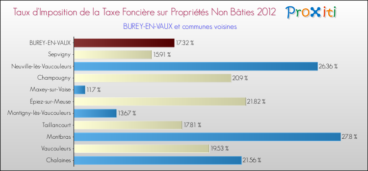 Taux d'imposition de la taxe foncière sur les immeubles et terrains non batis 2012 pour BUREY-EN-VAUX et les communes proches Comparaison des taux d'imposition de la taxe foncière sur les immeubles et terrains non batis 2012 pour BUREY-EN-VAUX et les communes voisines